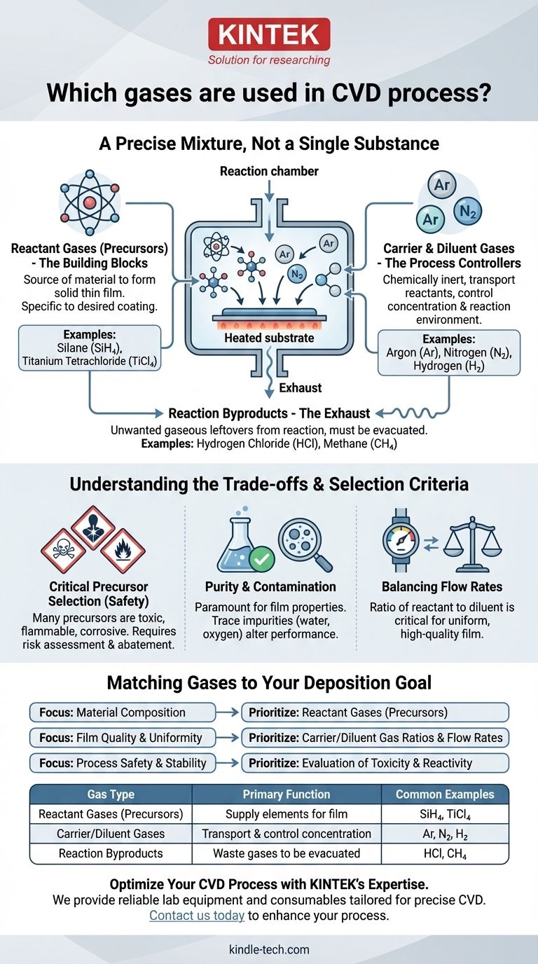 Quali gas vengono utilizzati nel processo CVD? Una guida ai precursori e ai gas di trasporto Guida Visiva