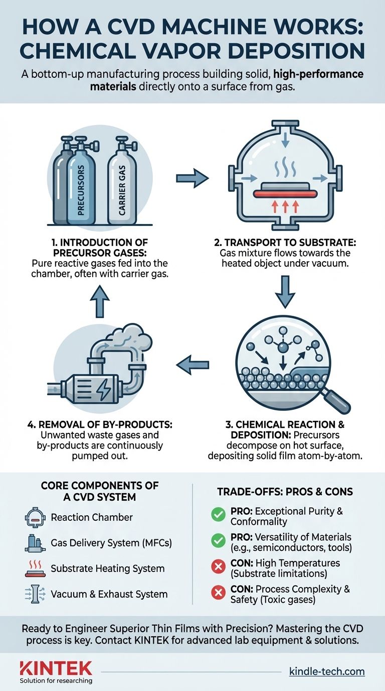 How does a CVD machine work? A Guide to Building Superior Thin Films from Gas Visual Guide