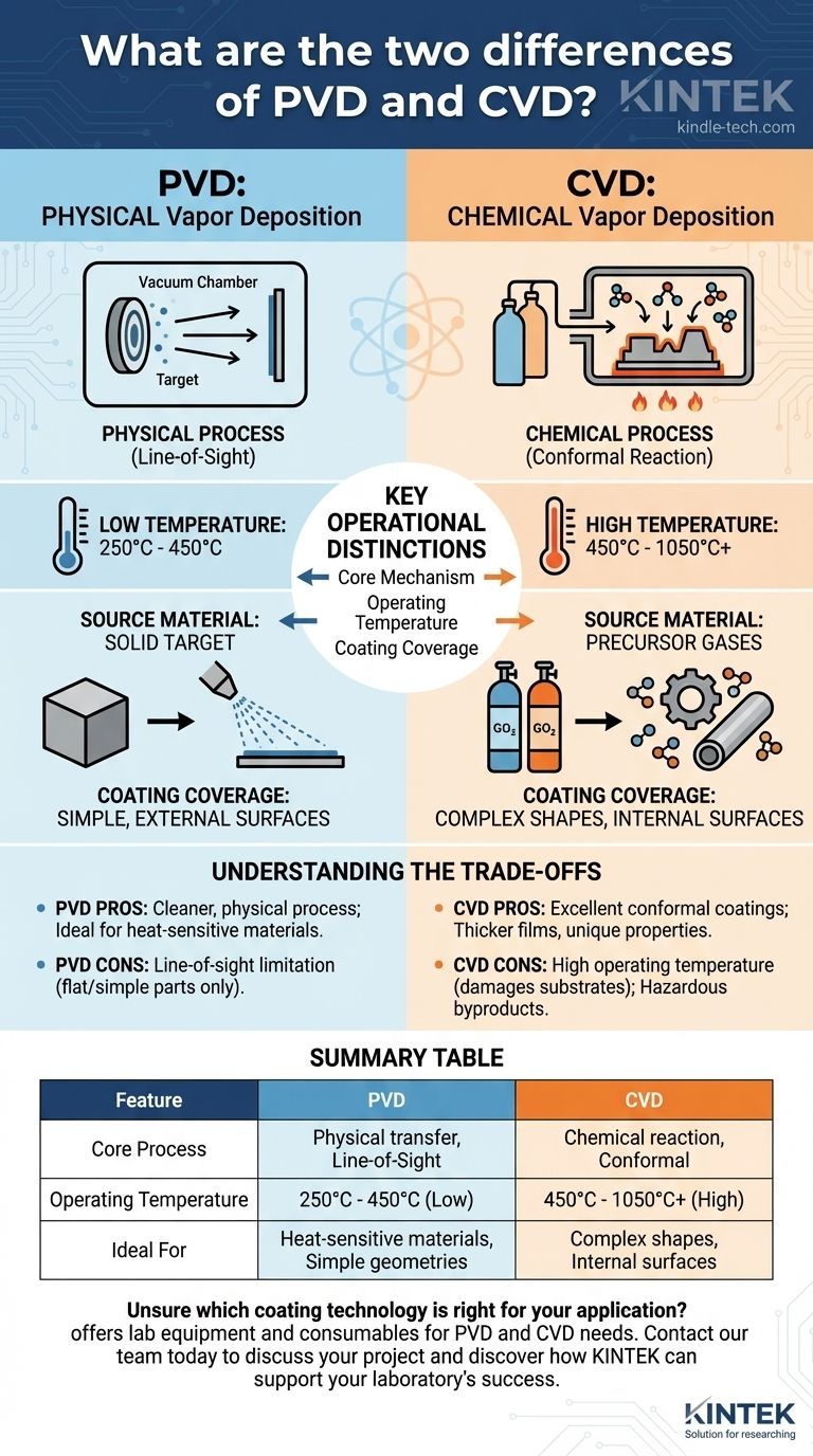 Quali sono le due differenze tra PVD e CVD? Spiegazione del processo principale e della temperatura Guida Visiva