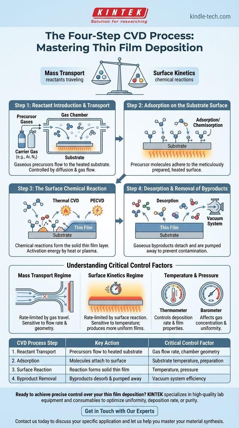 What is the step of CVD process? Master the Key Stages for Superior Thin Films Visual Guide