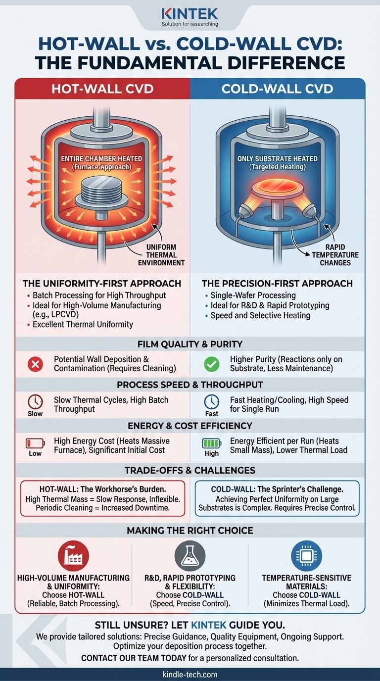 ¿Cuál es la diferencia entre CVD de pared caliente y CVD de pared fría? Elija el sistema adecuado para su proceso Guía Visual
