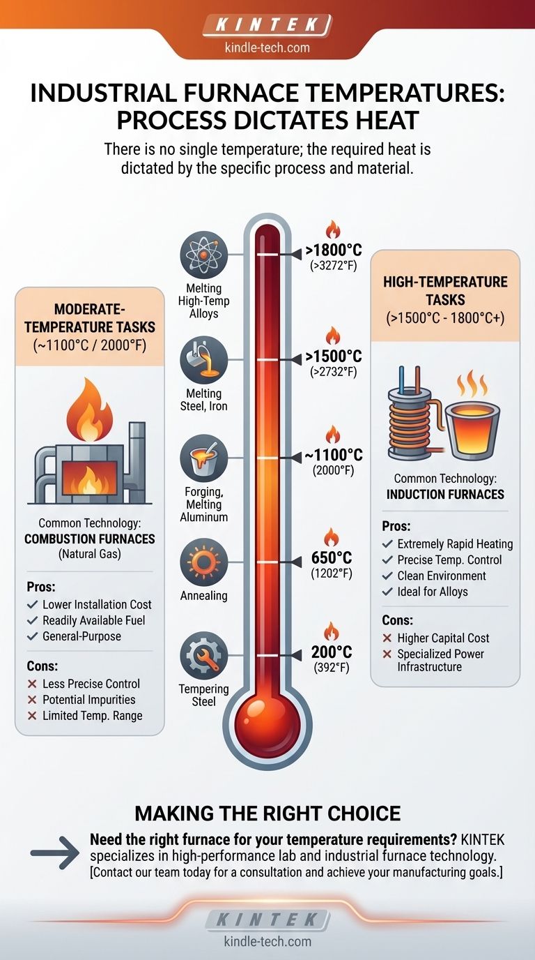 工业熔炉的温度是多少？这完全取决于您的工艺和材料。 图解指南