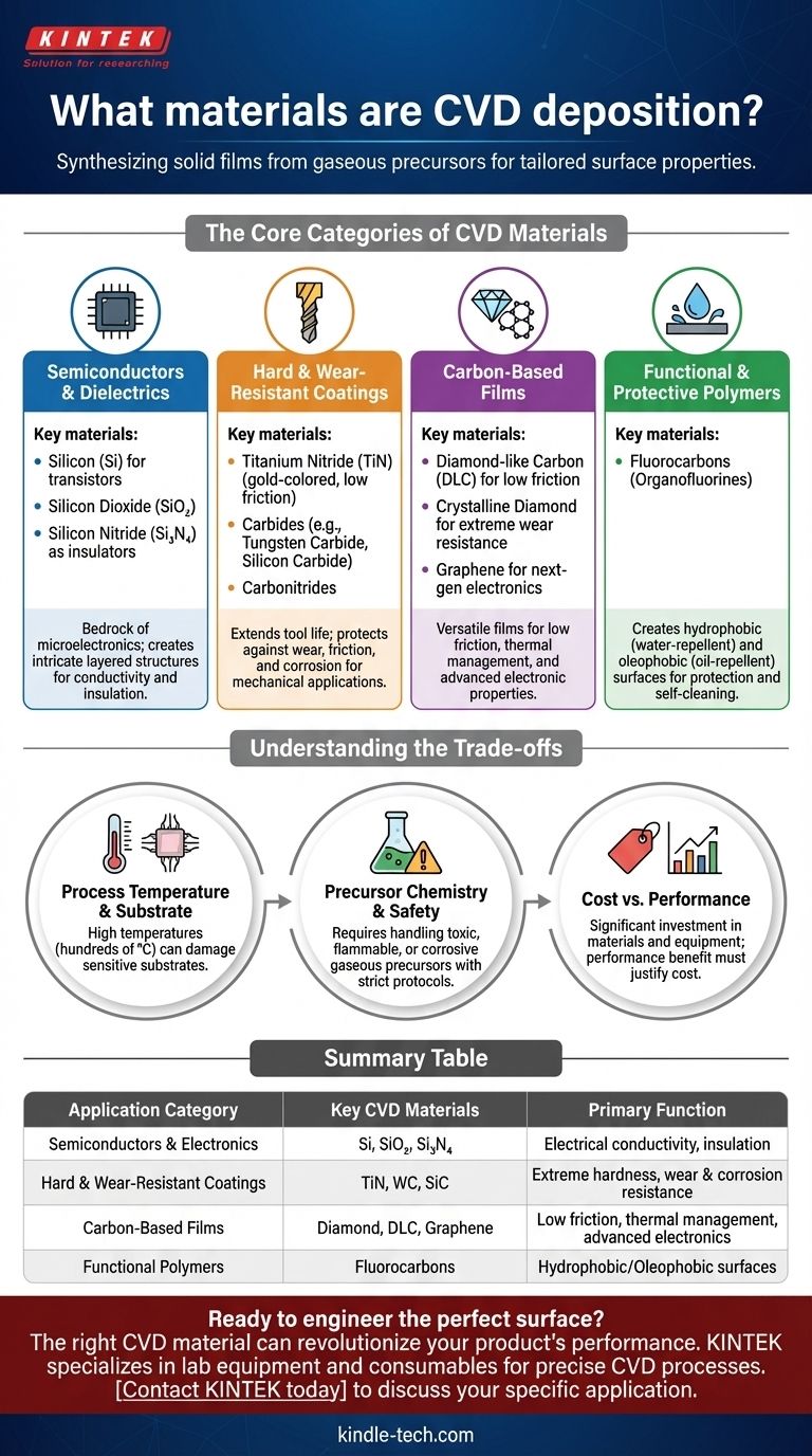 Quali materiali sono depositati tramite CVD? Dai semiconduttori ai rivestimenti super-duri Guida Visiva