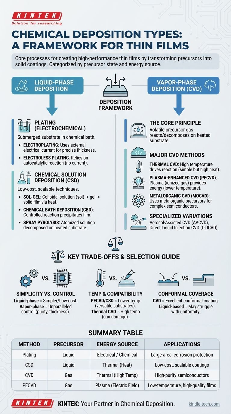 ¿Cuáles son los diferentes tipos de deposición química? Una guía de métodos de recubrimiento de película delgada Guía Visual