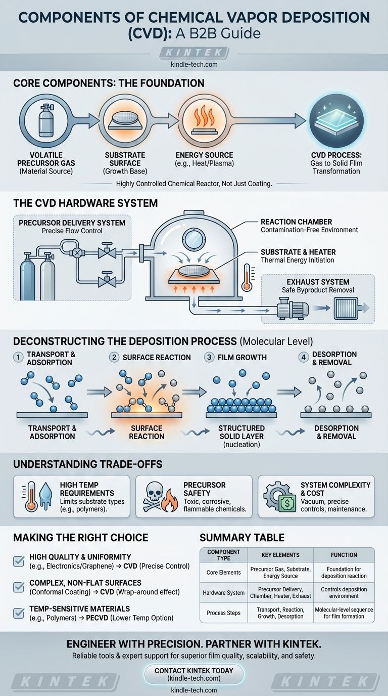 Was sind die Komponenten der chemischen Gasphasenabscheidung? Die wesentlichen Bestandteile eines CVD-Systems Visuelle Anleitung