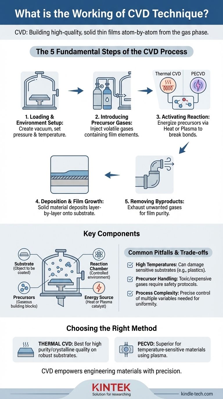 What is the working of CVD technique? A Step-by-Step Guide to Chemical Vapor Deposition Visual Guide