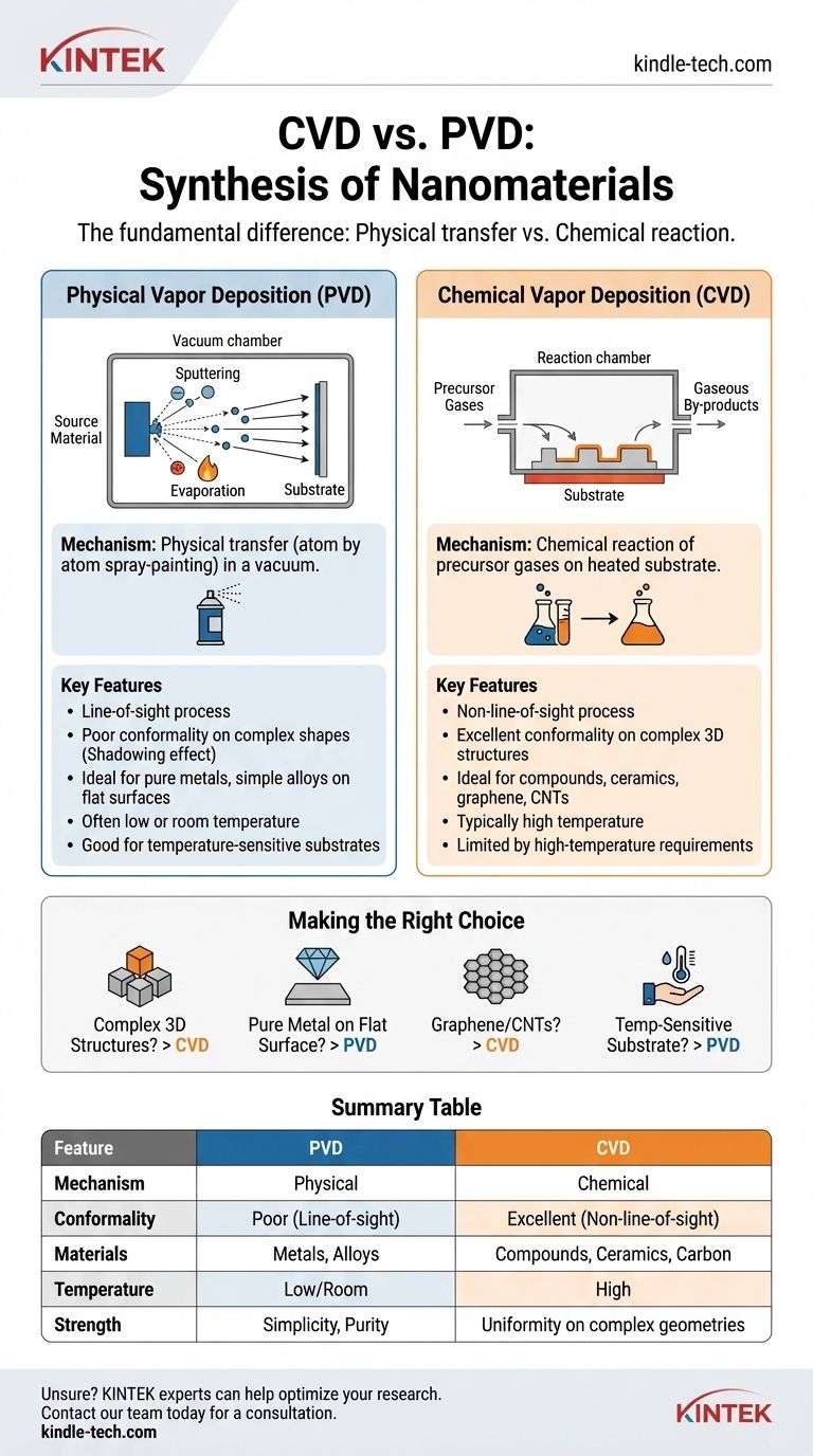 Quelle est la différence entre les méthodes CVD et PVD pour la synthèse de nanomatériaux ? Un guide pour choisir le bon procédé de revêtement Guide Visuel