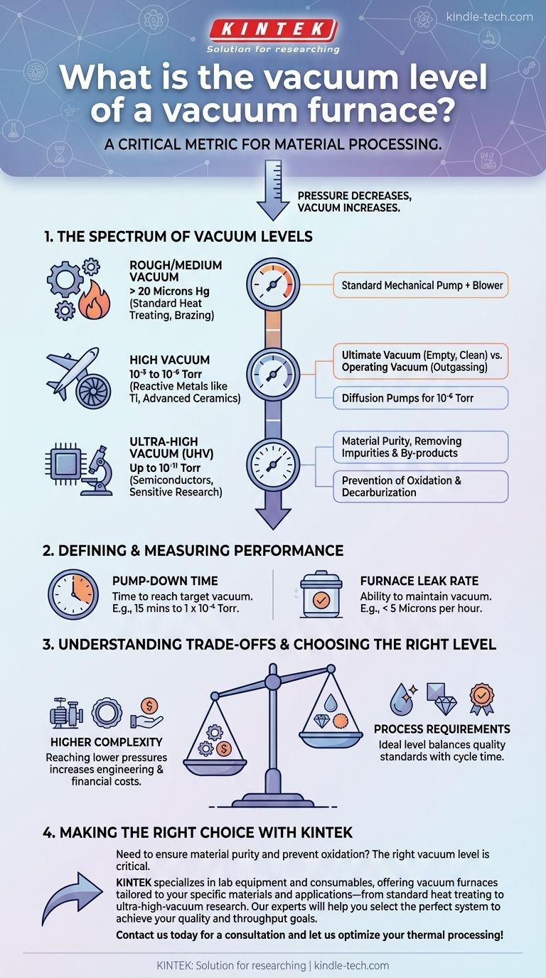 What is the vacuum level of a vacuum furnace? Match the Right Vacuum to Your Process Visual Guide