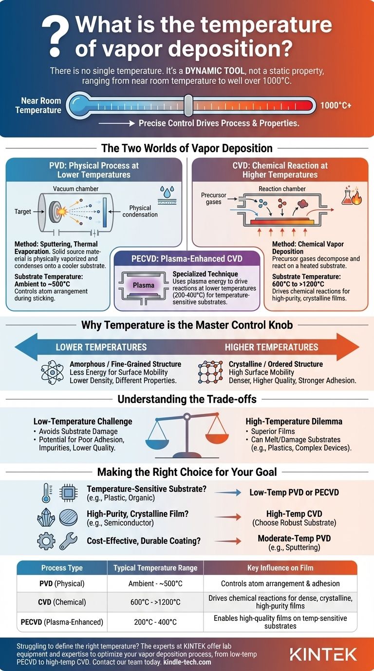 Wie hoch ist die Temperatur bei der Dampfabscheidung? Schalten Sie den Schlüsselprozessparameter für Ihre Anwendung frei Visuelle Anleitung