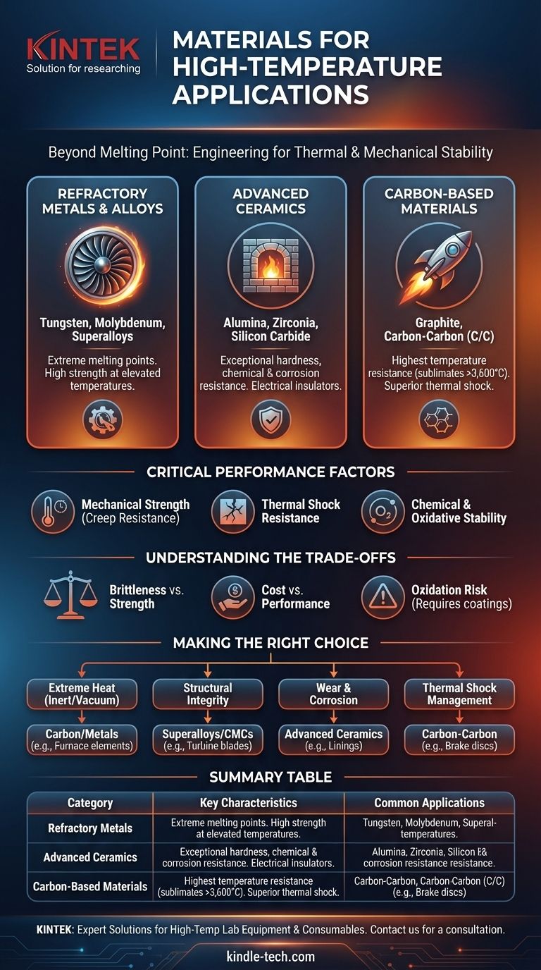 매우 높은 온도를 견딜 수 있는 재료는 무엇인가요? 내화 금속, 세라믹 및 탄소 복합재 시각적 가이드