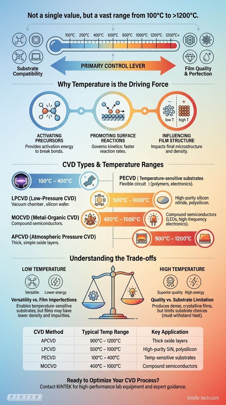 Was ist der Temperaturbereich für die chemische Gasphasenabscheidung? Von 100°C bis 1200°C für Perfect Thin Films Visuelle Anleitung