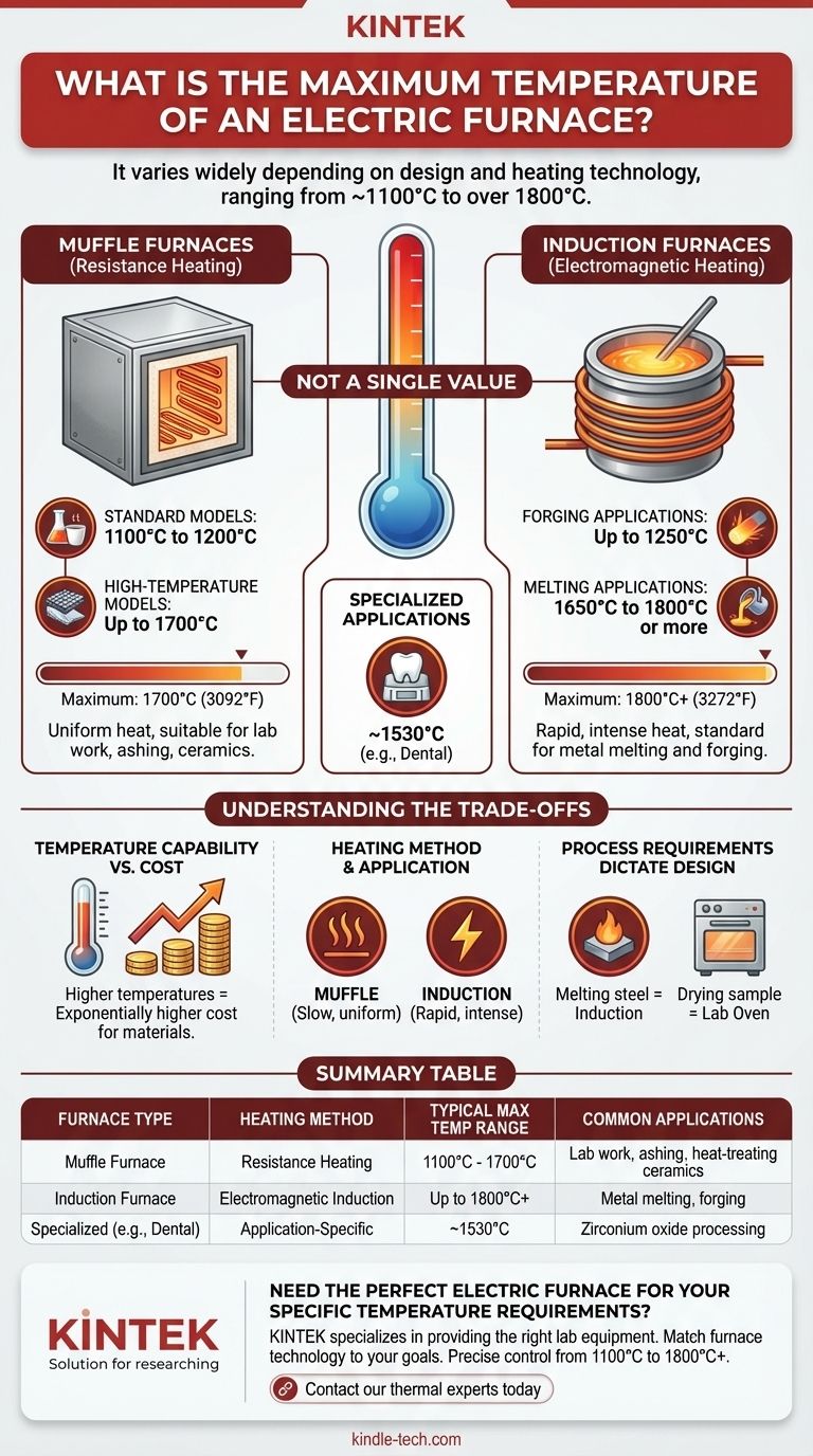 ما هي أقصى درجة حرارة للفرن الكهربائي؟ اختر التكنولوجيا المناسبة لعمليتك دليل مرئي