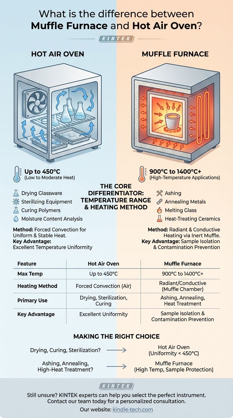 ¿Cuál es la diferencia entre un horno mufla y un horno de aire caliente? Elija la herramienta de calentamiento adecuada para su laboratorio Guía Visual