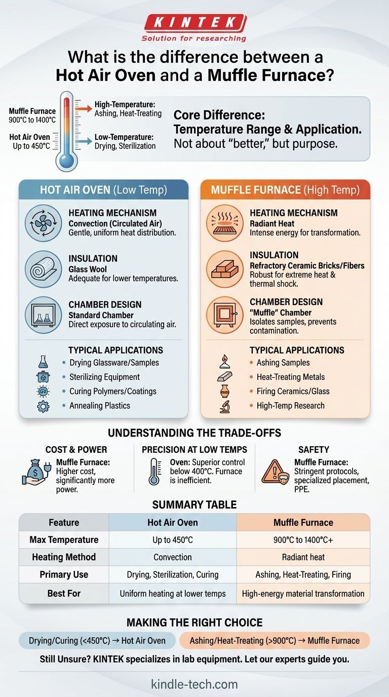 What is the difference between a hot air oven and a muffle furnace? Choose the Right Tool for Your Thermal Process Visual Guide