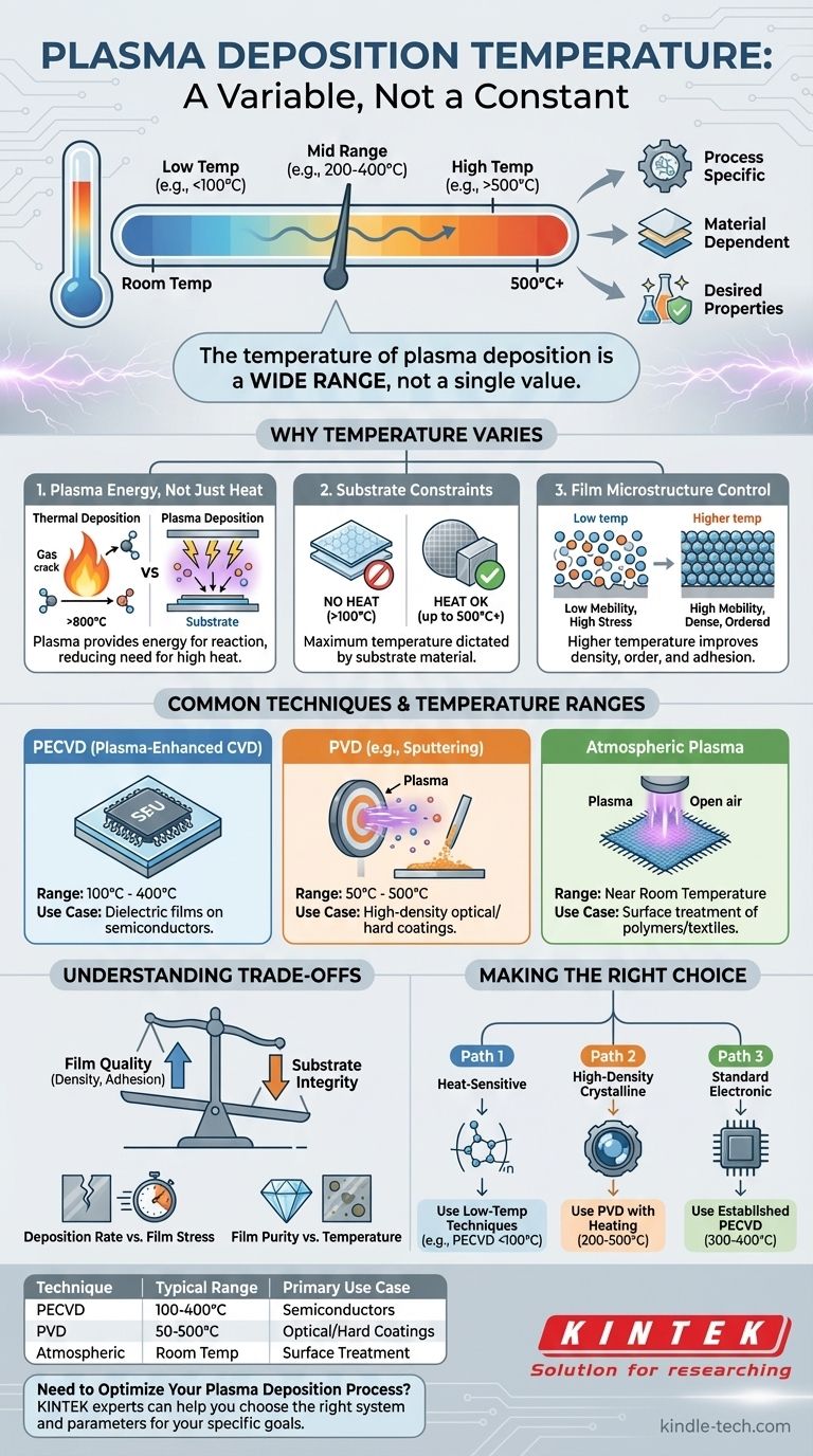 ما هي درجة حرارة ترسيب البلازما؟ تصميم عمليتك من درجة حرارة الغرفة إلى 500 درجة مئوية دليل مرئي