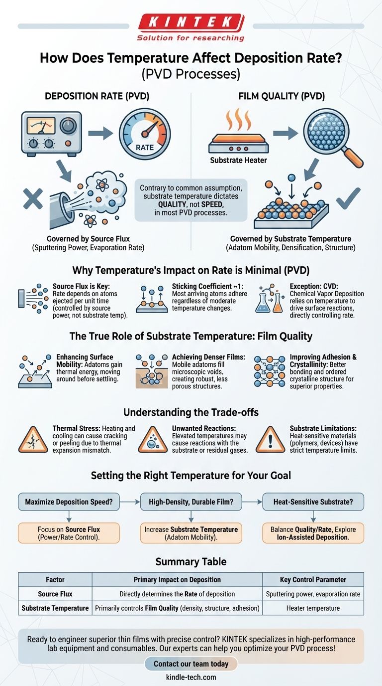 In che modo la temperatura influisce sulla velocità di deposizione? Padroneggia la qualità del film, non solo la velocità Guida Visiva