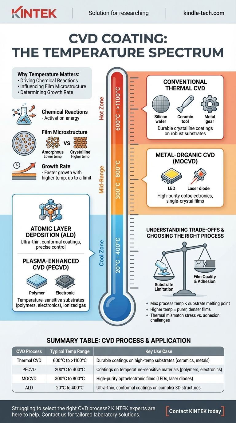 CVD 코팅 온도는 얼마입니까? 귀하의 재료에 적합한 CVD 공정을 찾아보세요 시각적 가이드