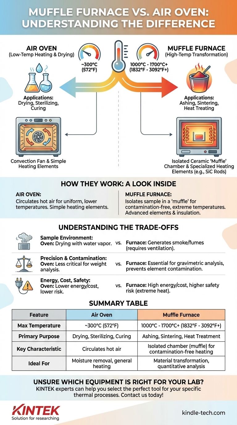 ¿Cuál es la diferencia entre un horno mufla y un horno de aire? Elija la herramienta adecuada para su proceso térmico Guía Visual