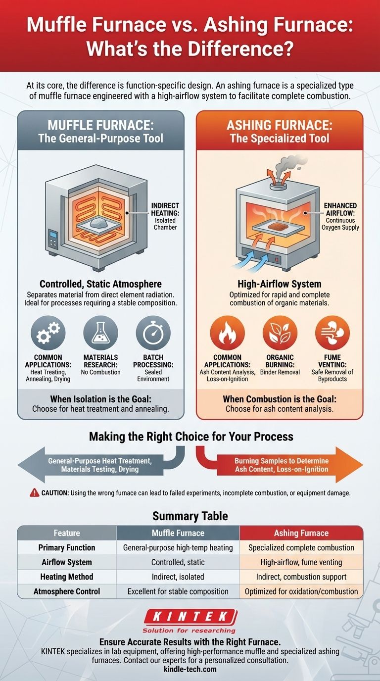 머플로와 재가열로의 차이점은 무엇인가요? 실험실에 적합한 도구를 선택하세요 시각적 가이드