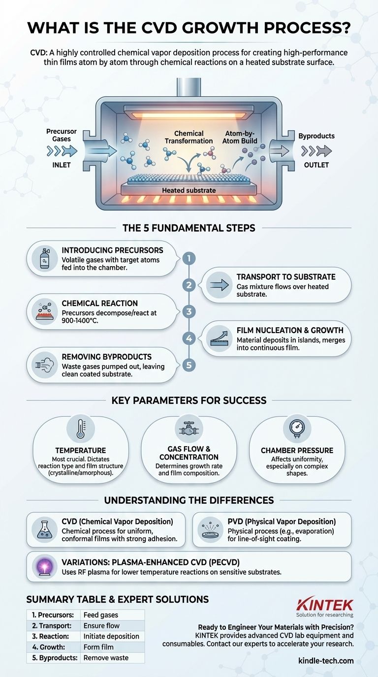 What is the CVD growth process? A Step-by-Step Guide to Chemical Vapor Deposition Visual Guide