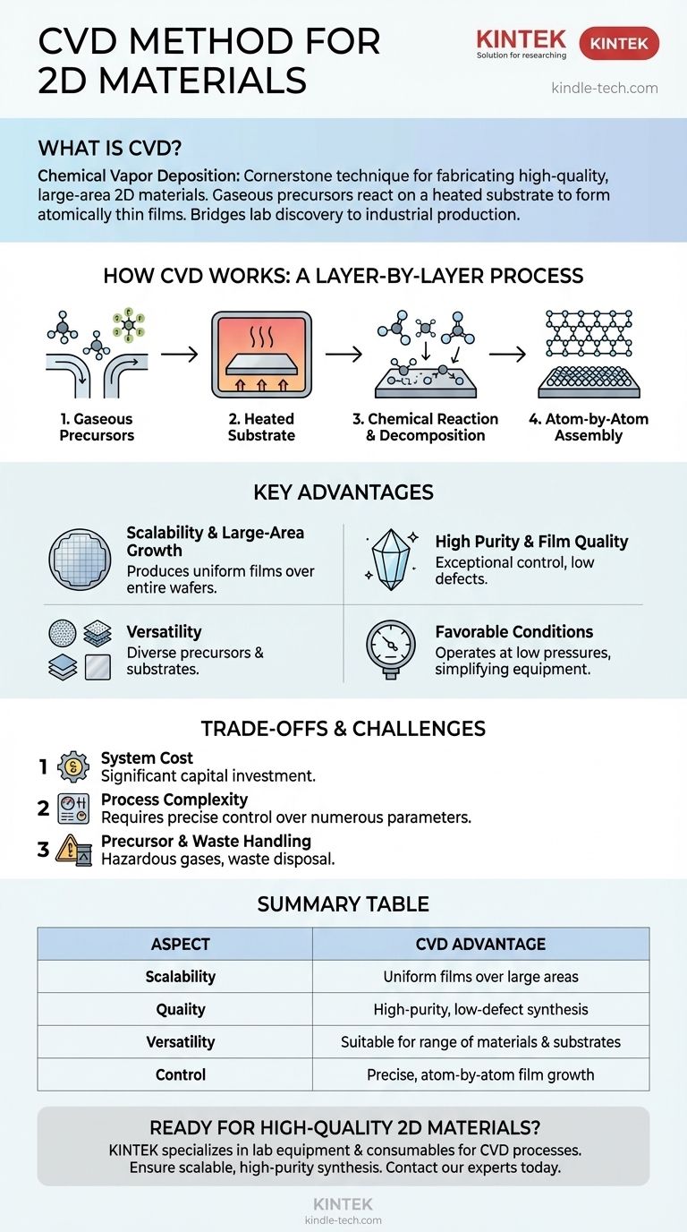 ما هي طريقة الترسيب الكيميائي للبخار (CVD) للمواد ثنائية الأبعاد؟ إتقان التوليف القابل للتطوير وعالي الجودة دليل مرئي
