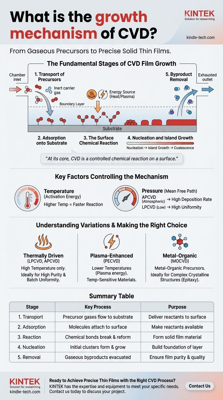 CVD의 성장 메커니즘은 무엇인가요? 박막 증착을 위한 단계별 가이드 시각적 가이드