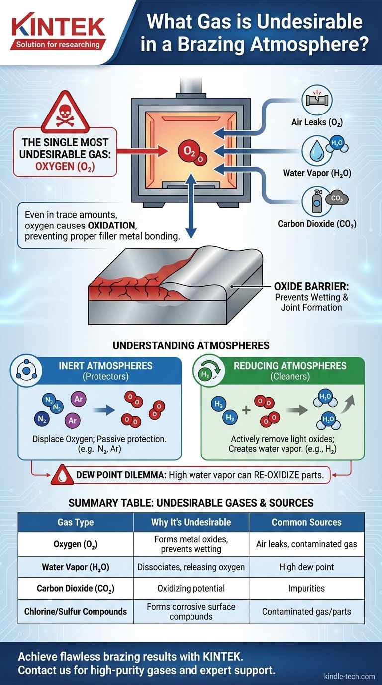 ما هو الغاز غير المرغوب فيه في جو اللحام بالنحاس؟ منع الأكسدة للحصول على وصلات قوية وموثوقة دليل مرئي