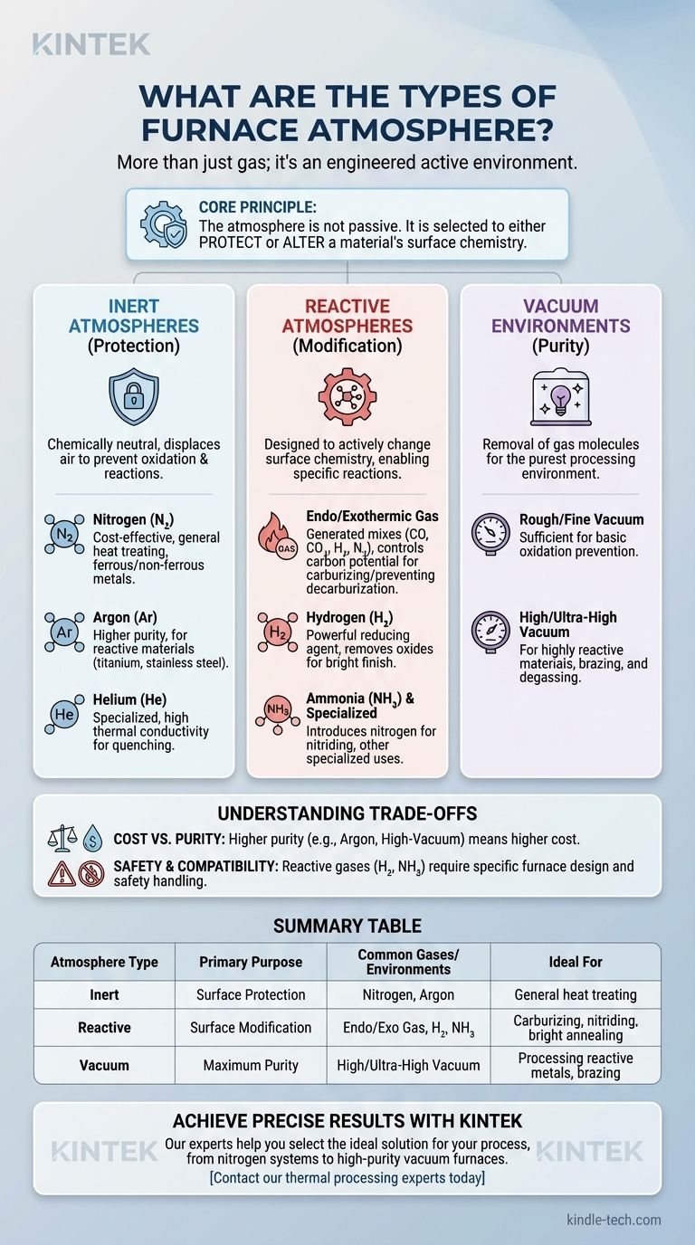 로(furnace) 분위기의 종류는 무엇인가요? 올바른 환경으로 열처리 공정을 마스터하세요 시각적 가이드