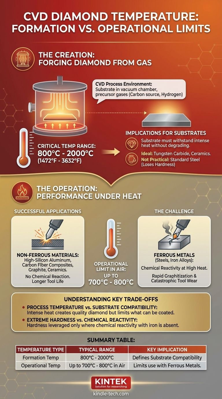 ¿Cuál es la temperatura del diamante CVD? Puntos clave sobre la formación y los límites de rendimiento Guía Visual