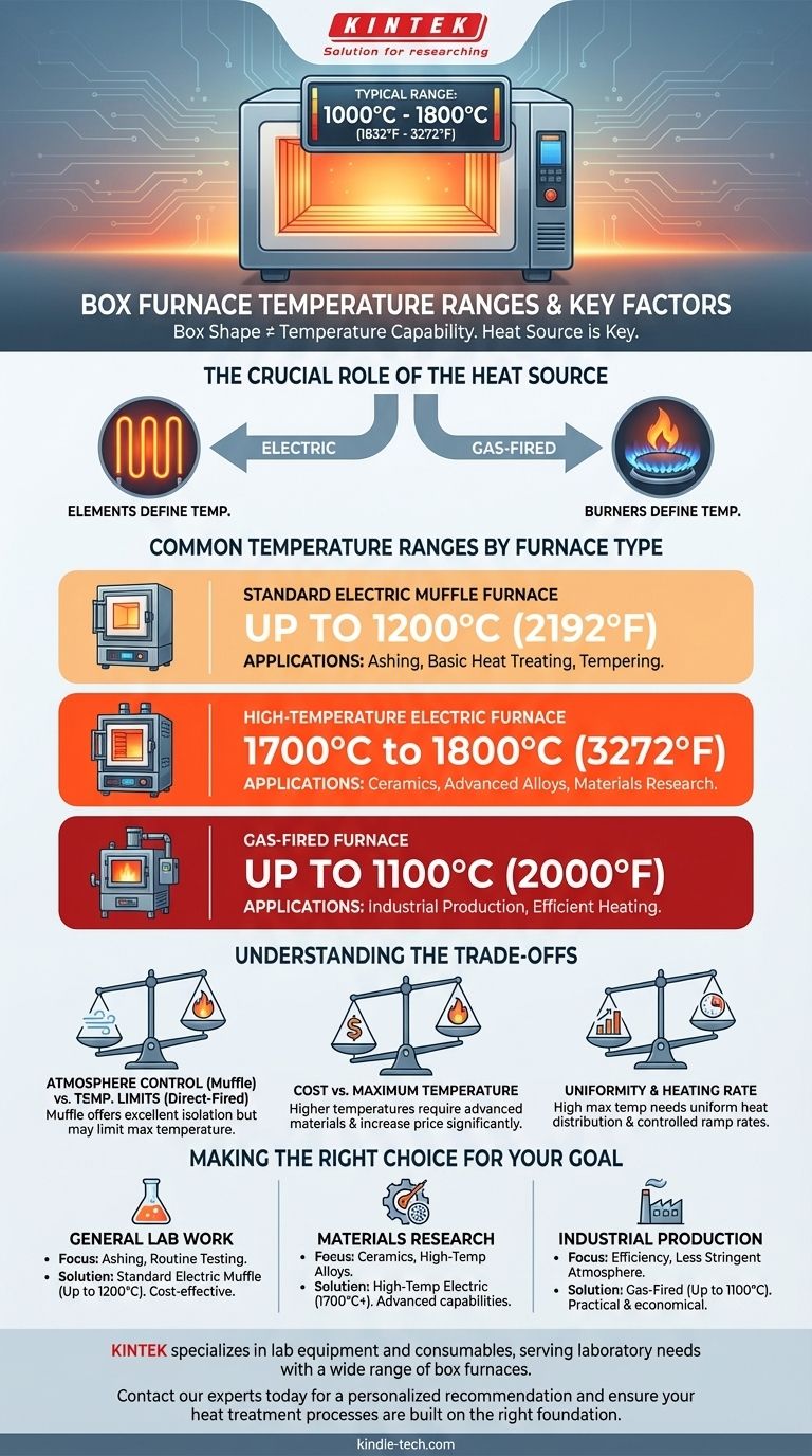 ¿Cuál es el rango de temperatura de un horno de caja? De 1000°C a 1800°C según el tipo de calentamiento Guía Visual
