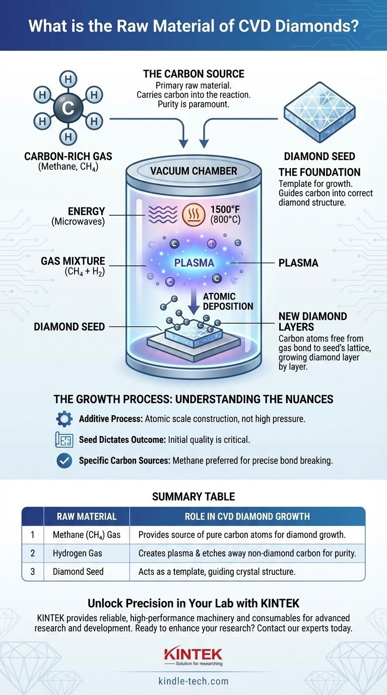 ما هي المادة الخام لماسات الترسيب الكيميائي للبخار (CVD)؟ تحويل الغاز إلى أحجار كريمة لا تشوبها شائبة دليل مرئي