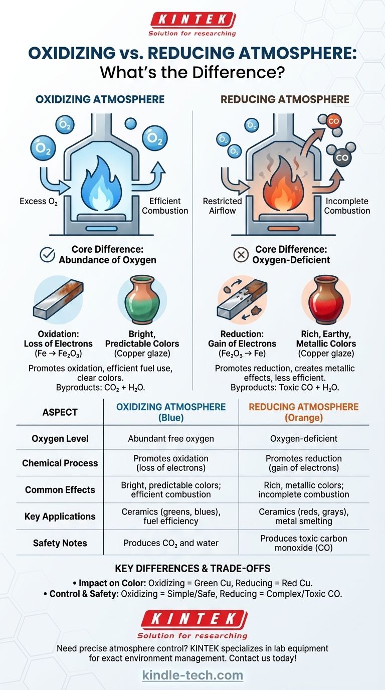 Какова разница между окислительной и восстановительной атмосферой? Освойте контроль материалов для вашей лаборатории Визуальное руководство
