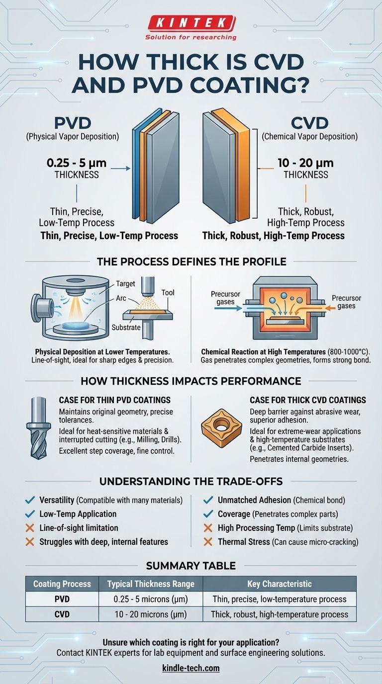 ما هو سُمك طلاءات CVD و PVD؟ دليل لسُمك الطلاء وأدائه دليل مرئي
