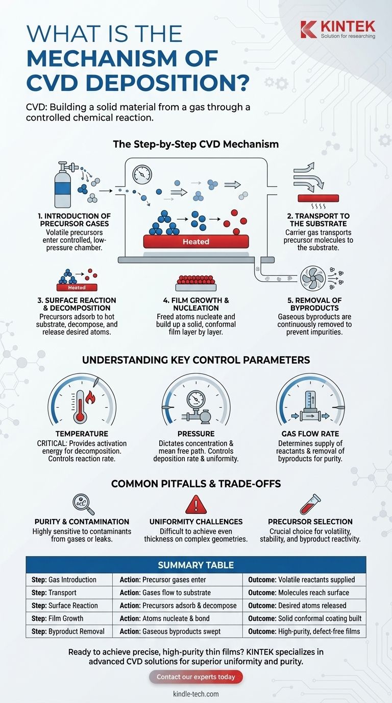 What is the mechanism of CVD deposition? A Guide to Surface-Controlled Film Growth Visual Guide