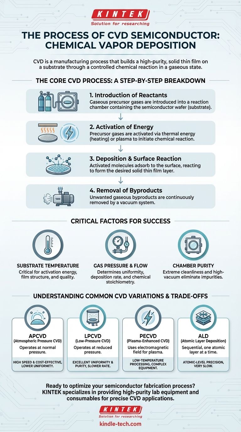 ما هي عملية الترسيب الكيميائي للبخار (CVD) لأشباه الموصلات؟ دليل خطوة بخطوة لترسيب الأغشية الرقيقة دليل مرئي