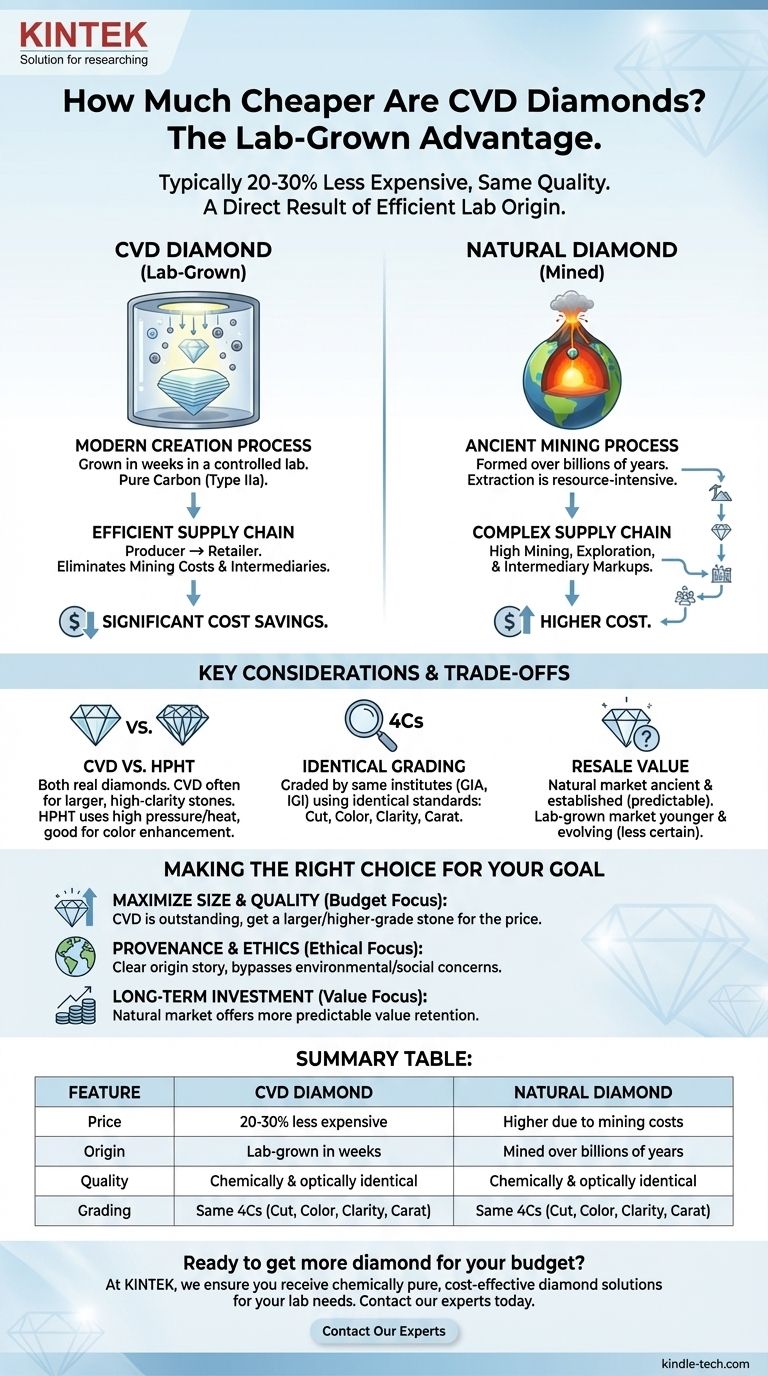 كم هي أرخص ألماس الترسيب الكيميائي للبخار (CVD)؟ وفّر 20-30% على الألماس الأصلي دليل مرئي