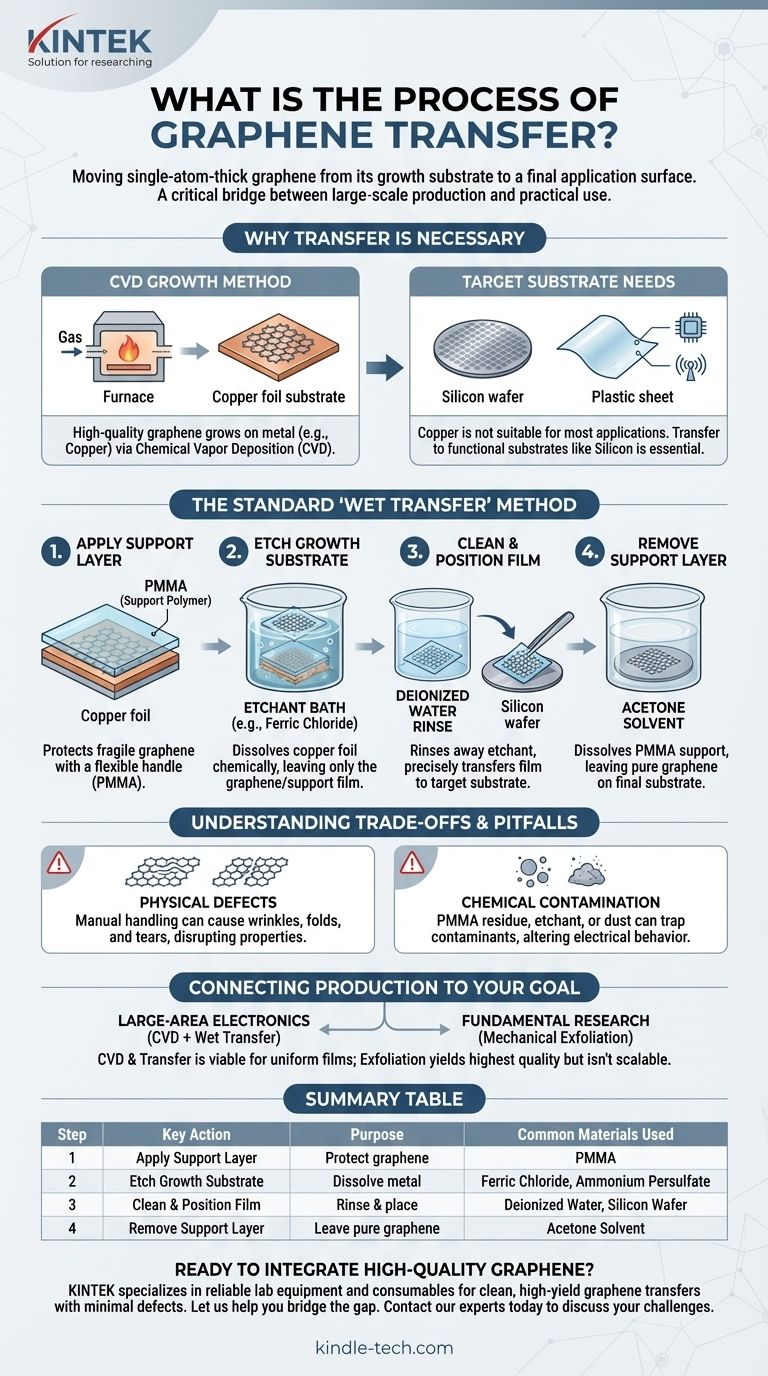 ما هي عملية نقل الجرافين؟ من نمو ترسيب البخار الكيميائي (CVD) إلى تطبيقك النهائي دليل مرئي