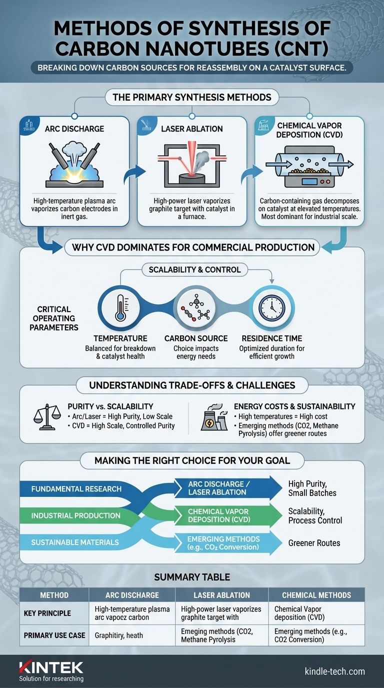 CNT 합성 방법은 무엇인가요? 아크 방전, 레이저 절제, CVD 가이드 시각적 가이드