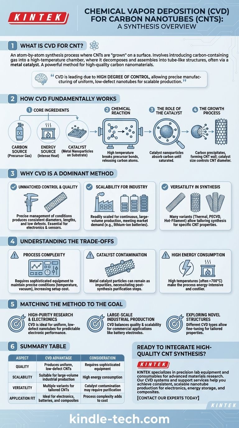 What is chemical Vapour deposition method for CNT? Achieve Precise Control for High-Quality Nanotube Growth Visual Guide