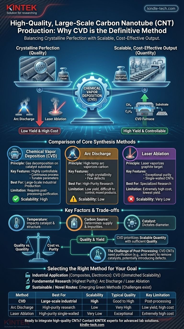 Which method of CNTs production leads to high quality nanotubes in large-scale? Chemical Vapor Deposition (CVD) Visual Guide