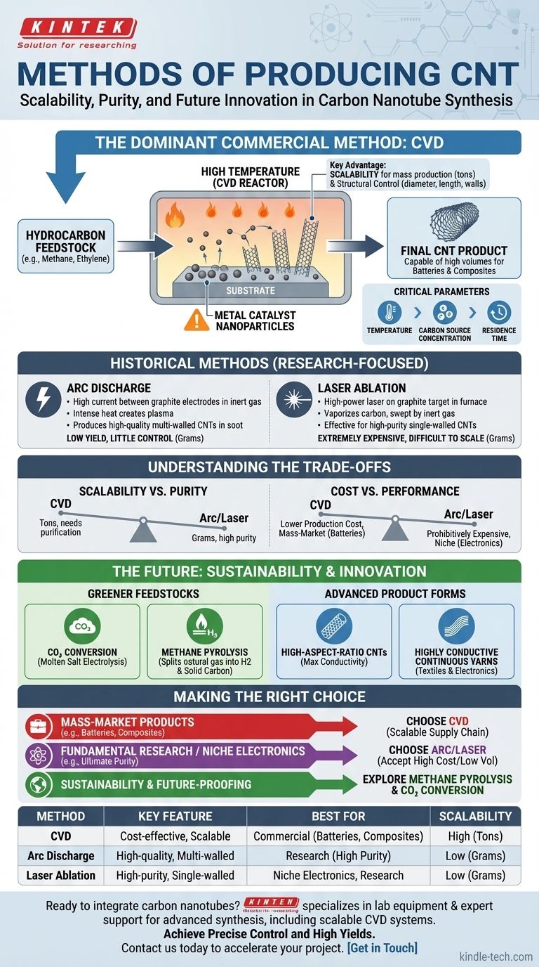 ¿Cuáles son los métodos de producción de los CNT? CVD escalable frente a técnicas de laboratorio de alta pureza Guía Visual