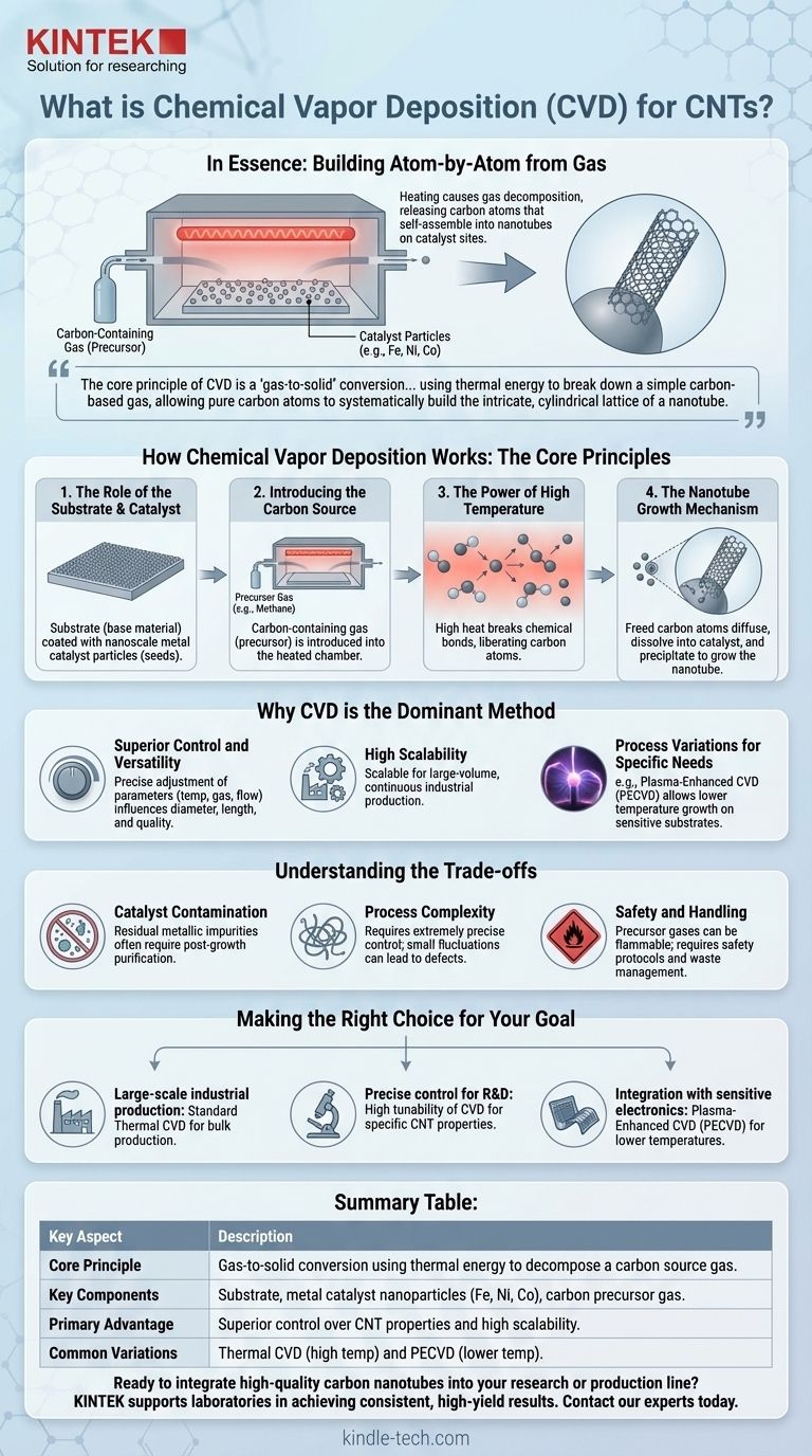 What is the chemical vapor deposition method for CNT? A Guide to Controlled, Scalable Nanotube Synthesis Visual Guide
