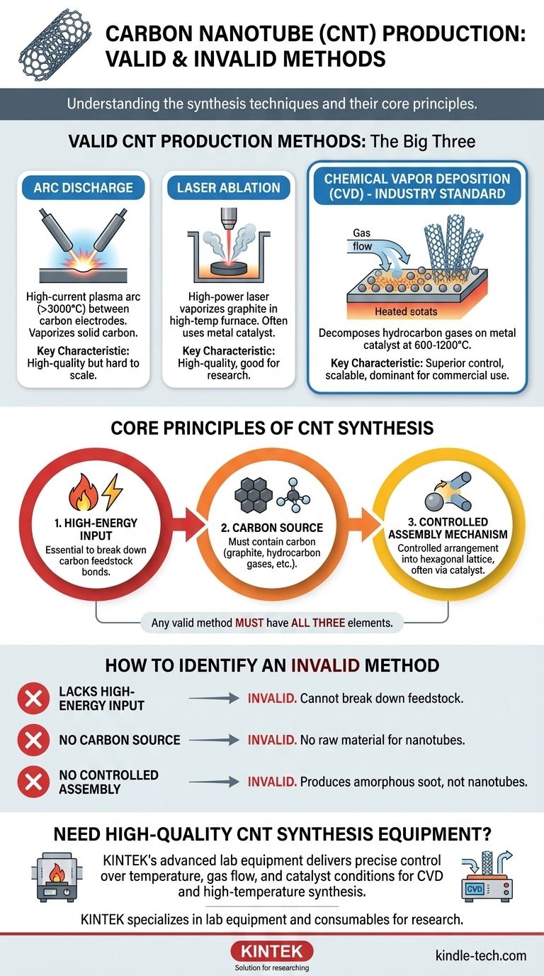 カーボンナノチューブの製造に使用できない方法はどれですか？主要な合成原理を理解する ビジュアルガイド