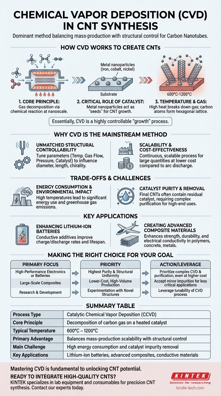 Cos'è la deposizione chimica da vapore (CVD) nei CNT? Padroneggia il metodo dominante per la sintesi scalabile dei CNT Guida Visiva