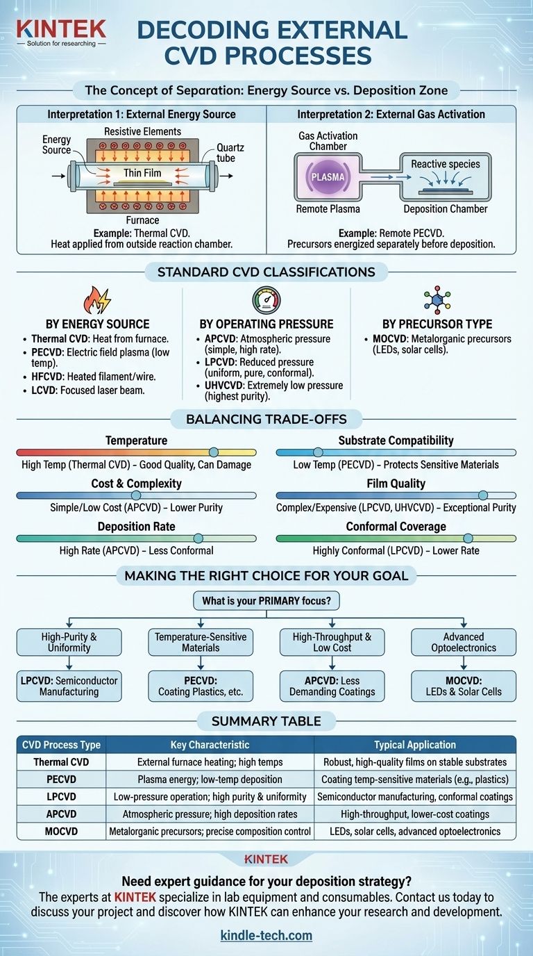 Was sind externe chemische Gasphasenabscheidungsprozesse? CVD-Prozessdesign und -steuerung verstehen Visuelle Anleitung