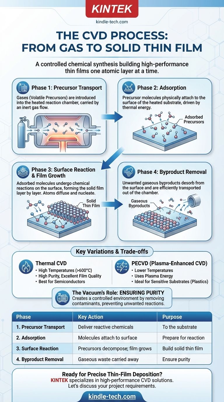 ما هي خطوات الترسيب الكيميائي للبخار؟ دليل لتصنيع الأغشية الرقيقة المتحكم بها دليل مرئي