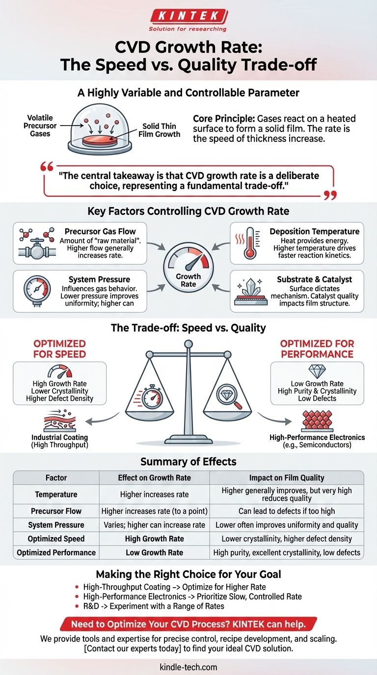 What is the growth rate of chemical Vapour deposition? It's a Choice Between Speed and Quality Visual Guide