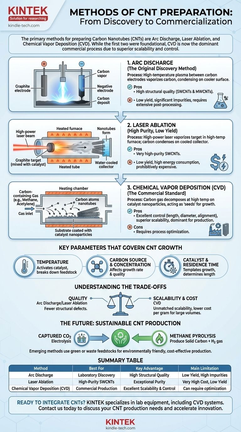 CNT 제조 방법은 무엇인가요? 아크 방전, 레이저 절삭, CVD 가이드 시각적 가이드