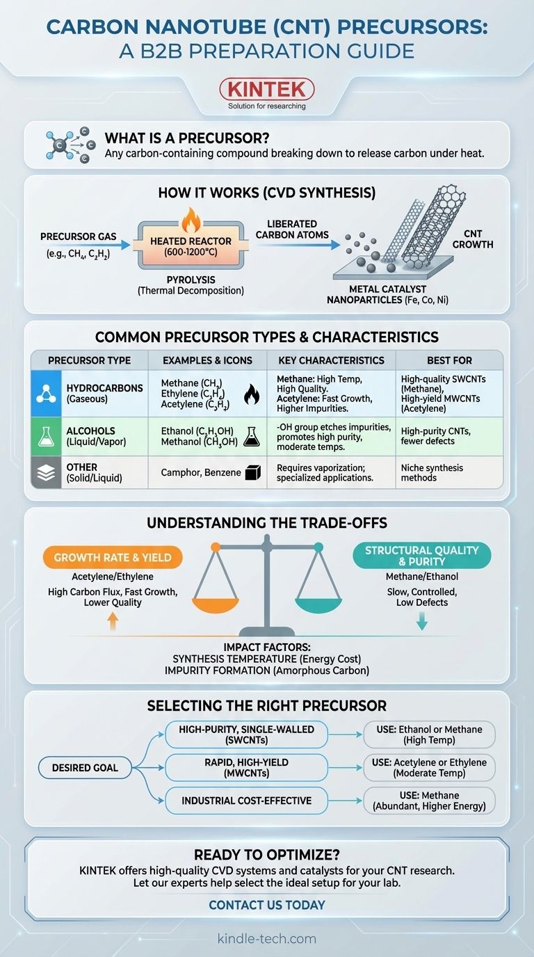 CNT 제조를 위한 전구체는 무엇인가요? 품질 및 수율을 위한 올바른 탄소원 선택 시각적 가이드
