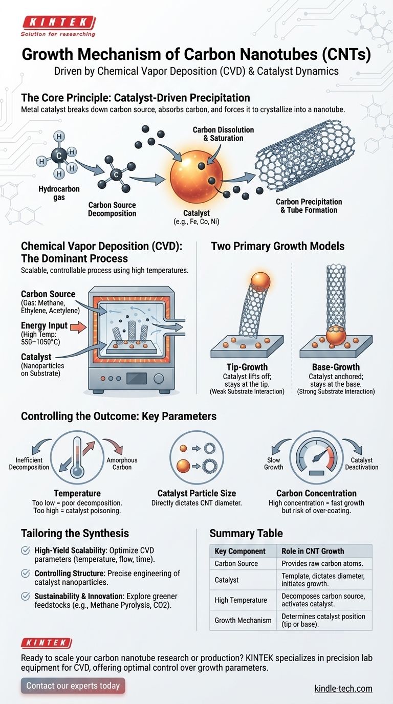 カーボンナノチューブの成長メカニズムとは？CVDを習得して制御合成を実現する ビジュアルガイド